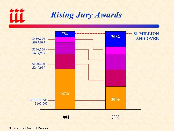 Rising Jury Awards 7% $450, 000 $999, 999 20% $250, 000 $499, 999 $100,