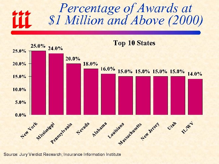 Percentage of Awards at $1 Million and Above (2000) Top 10 States Source: Jury