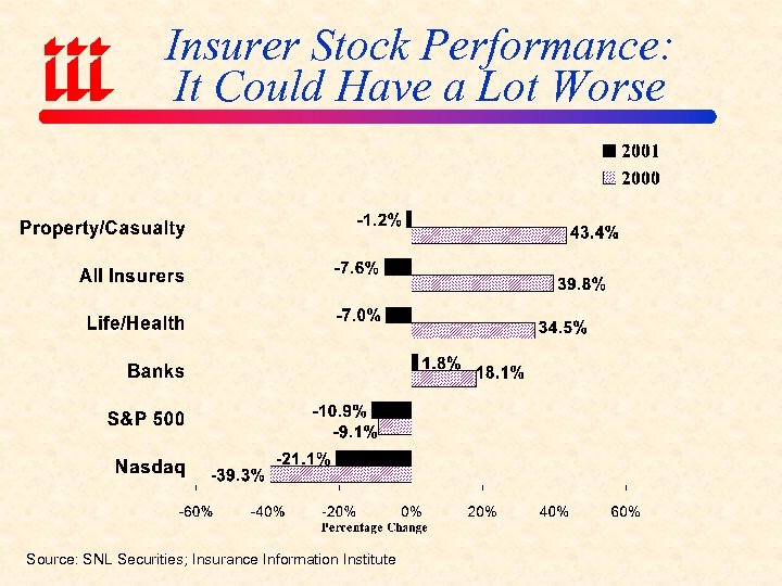 Insurer Stock Performance: It Could Have a Lot Worse Source: SNL Securities; Insurance Information