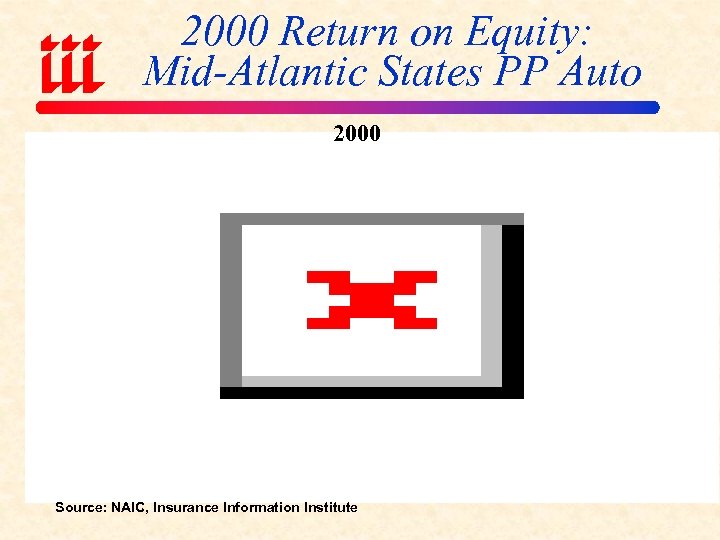 2000 Return on Equity: Mid-Atlantic States PP Auto 2000 Source: NAIC, Insurance Information Institute