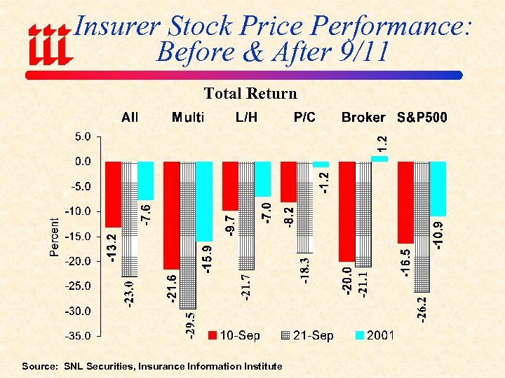 Insurer Stock Price Performance: Before & After 9/11 Total Return Source: SNL Securities, Insurance
