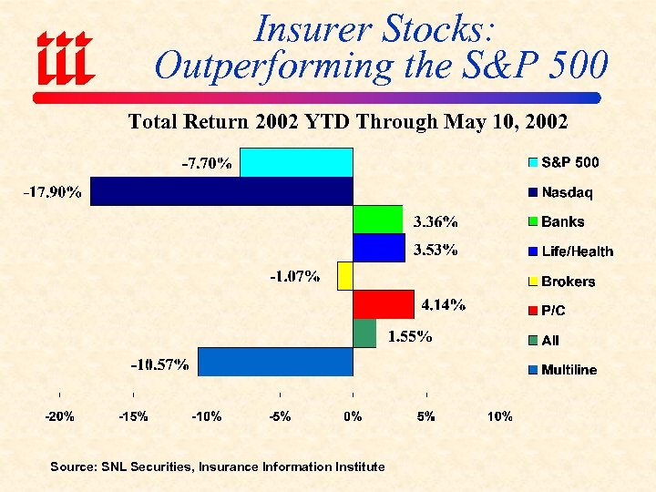 Insurer Stocks: Outperforming the S&P 500 Total Return 2002 YTD Through May 10, 2002