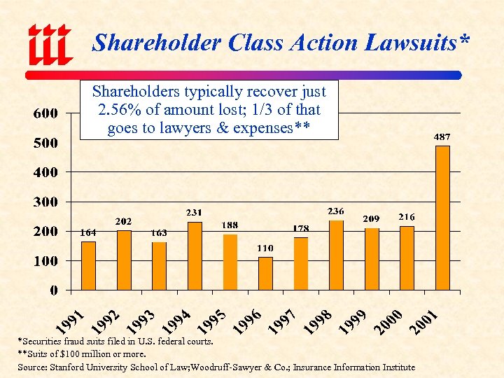 Shareholder Class Action Lawsuits* Shareholders typically recover just 2. 56% of amount lost; 1/3