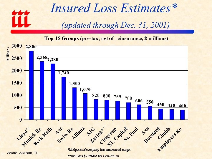 Insured Loss Estimates* (updated through Dec. 31, 2001) Top 15 Groups (pre-tax, net of