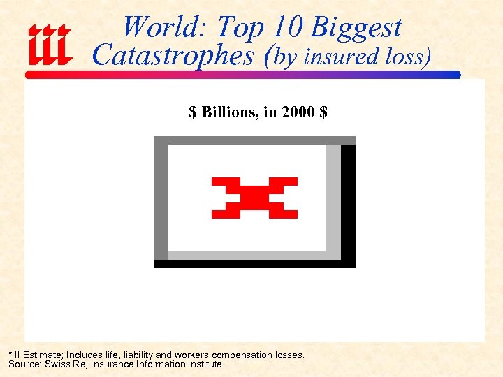 World: Top 10 Biggest Catastrophes (by insured loss) $ Billions, in 2000 $ *III