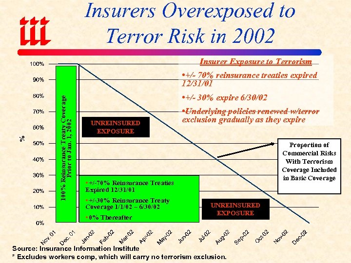 Insurers Overexposed to Terror Risk in 2002 Insurer Exposure to Terrorism 100% Reinsurance Treaty