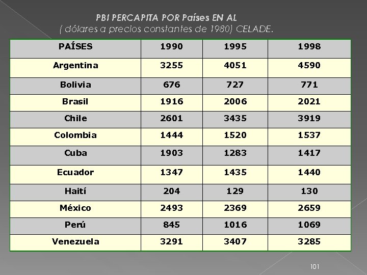 PBI PERCAPITA POR Países EN AL ( dólares a precios constantes de 1980) CELADE.