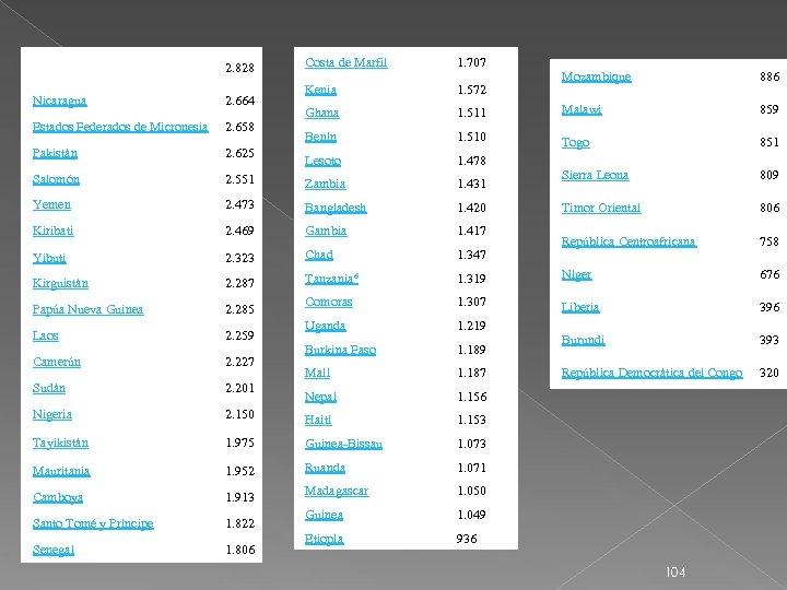 2. 828 Costa de Marfil 1. 707 Kenia 1. 572 Ghana Mozambique 886 1.