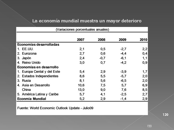 La economía mundial muestra un mayor deterioro 120 