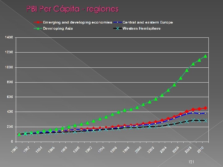PBI Per Cápita - regiones 121 