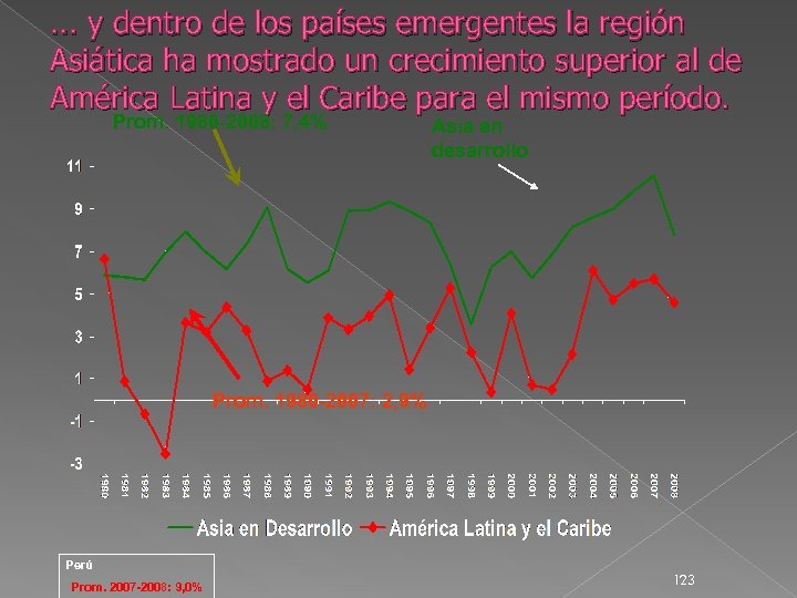 . . . y dentro de los países emergentes la región Asiática ha mostrado