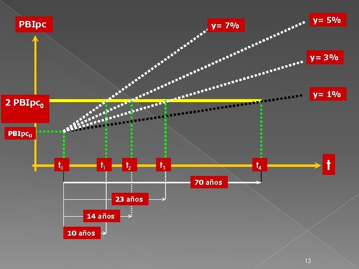 PBIpc y= 5% y= 7% y= 3% y= 1% 2 PBIpc 0 t 0
