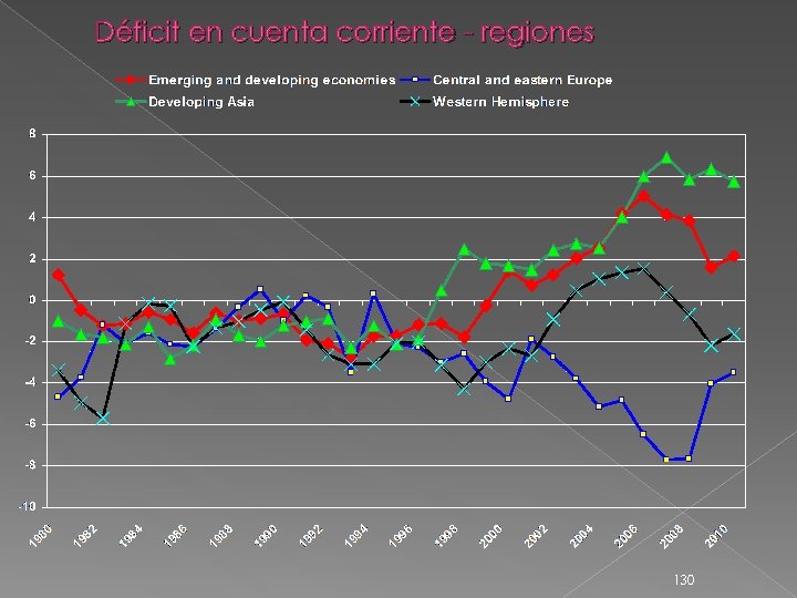 Déficit en cuenta corriente - regiones 130 