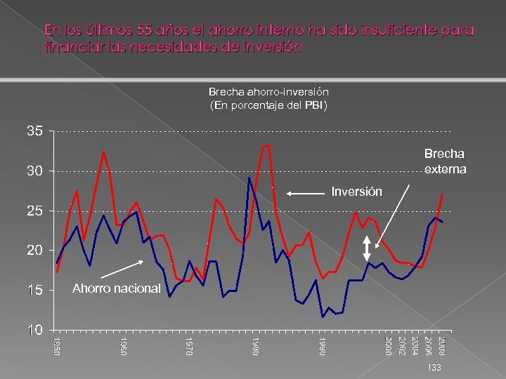 En los últimos 55 años el ahorro interno ha sido insuficiente para financiar las