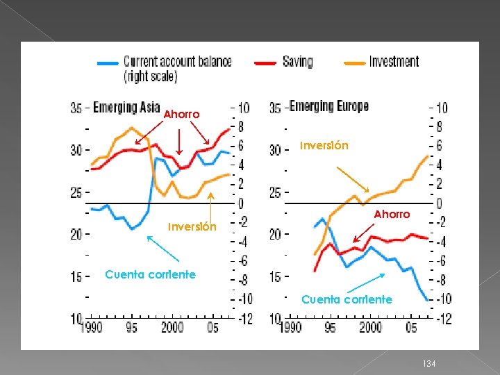 Ahorro Inversión Ahorro Cuenta corriente 134 