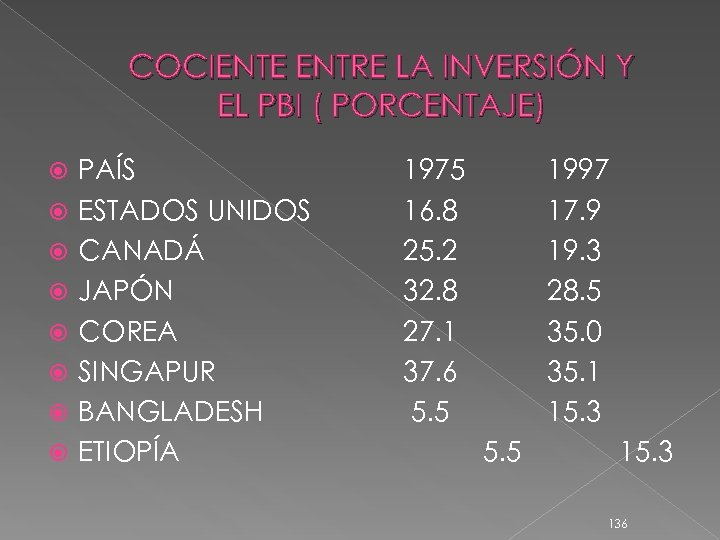 COCIENTE ENTRE LA INVERSIÓN Y EL PBI ( PORCENTAJE) PAÍS ESTADOS UNIDOS CANADÁ JAPÓN