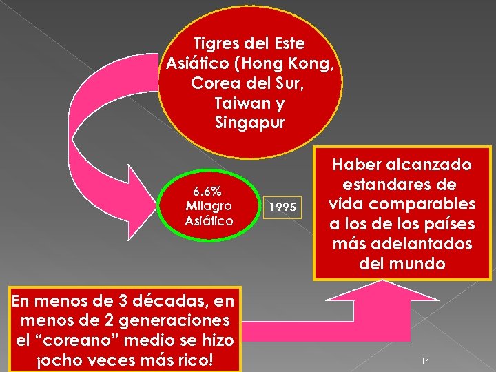 Tigres del Este Asiático (Hong Kong, Corea del Sur, Taiwan y Singapur 6. 6%