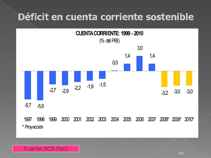 Déficit en cuenta corriente sostenible Fuente: BCR Perú 141 