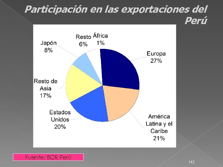 Participación en las exportaciones del Perú Fuente: BCR Perú 143 
