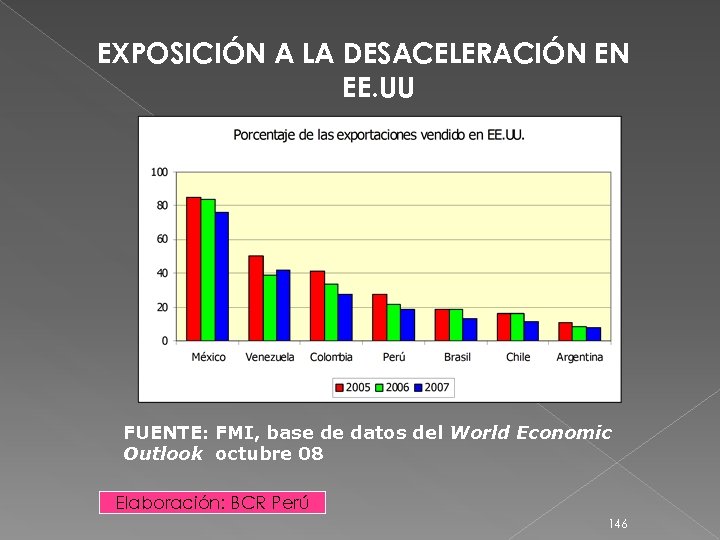 EXPOSICIÓN A LA DESACELERACIÓN EN EE. UU FUENTE: FMI, base de datos del World