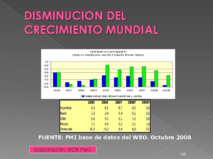 DISMINUCION DEL CRECIMIENTO MUNDIAL FUENTE: FMI base de datos del WEO. Octubre 2008 Elaboración: