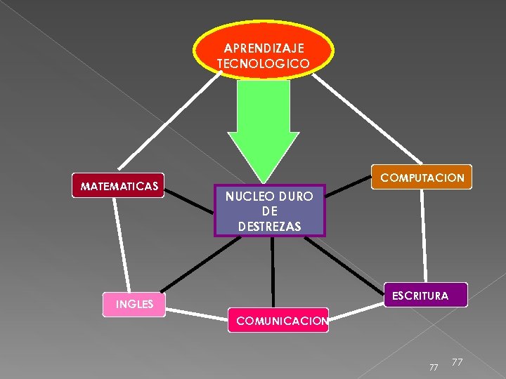 APRENDIZAJE TECNOLOGICO MATEMATICAS COMPUTACION NUCLEO DURO DE DESTREZAS ESCRITURA INGLES COMUNICACION 77 77 