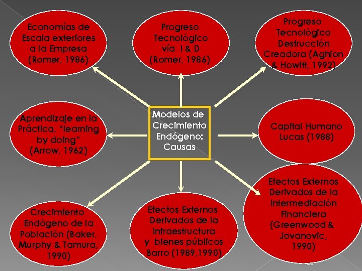 Economías de Escala exteriores a la Empresa (Romer, 1986) Progreso Tecnológico vía I &