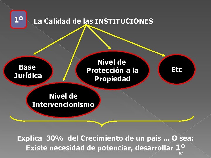 1º La Calidad de las INSTITUCIONES Base Jurídica Nivel de Protección a la Propiedad