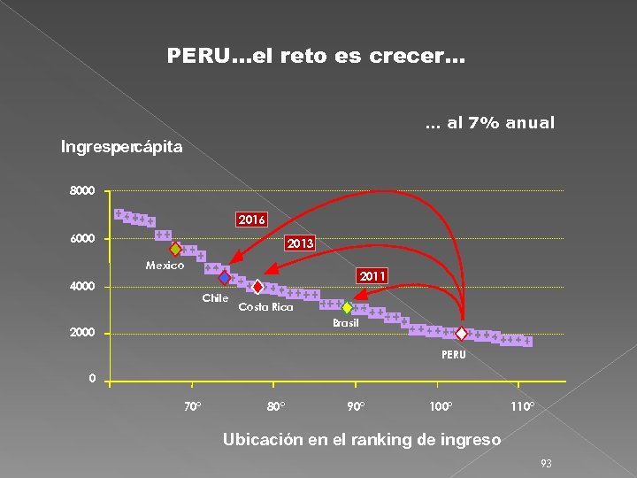 PERU. . . el reto es crecer. . . al 7% anual Ingreso cápita