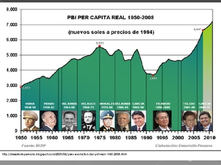 http: //desarrolloperuano. blogspot. com/2009/05/peru-evolucion-del-pbi-real-1950 -2008. html 98 