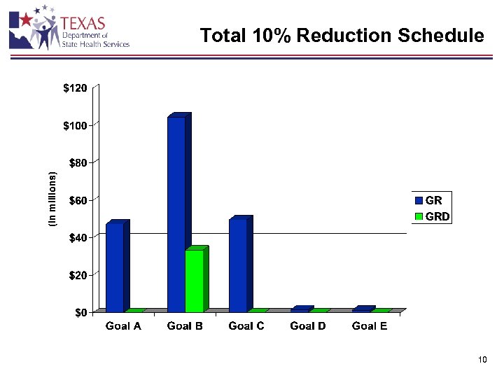 Total 10% Reduction Schedule 10 
