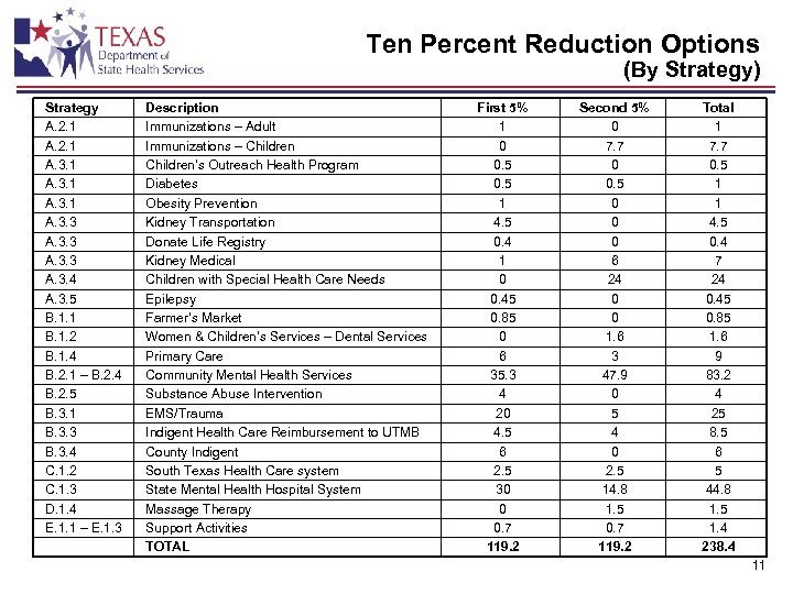 Ten Percent Reduction Options (By Strategy) Strategy A. 2. 1 A. 3. 3 A.