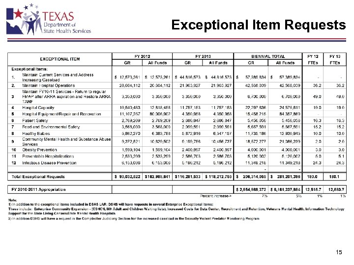 Exceptional Item Requests 15 