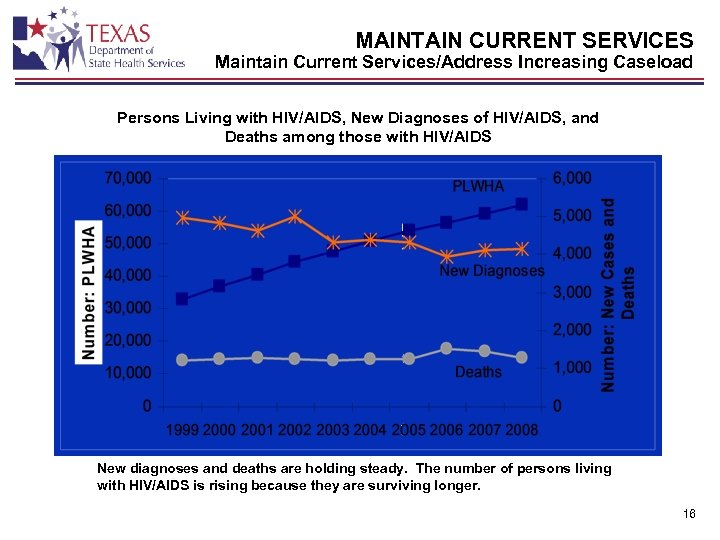 MAINTAIN CURRENT SERVICES Maintain Current Services/Address Increasing Caseload Persons Living with HIV/AIDS, New Diagnoses