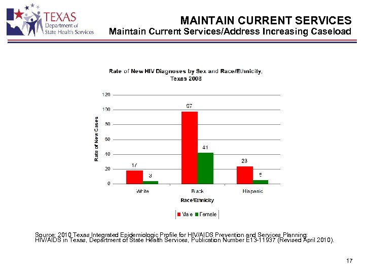 MAINTAIN CURRENT SERVICES Maintain Current Services/Address Increasing Caseload Source: 2010 Texas Integrated Epidemiologic Profile