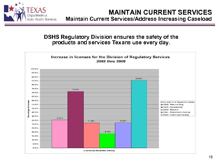 MAINTAIN CURRENT SERVICES Maintain Current Services/Address Increasing Caseload DSHS Regulatory Division ensures the safety