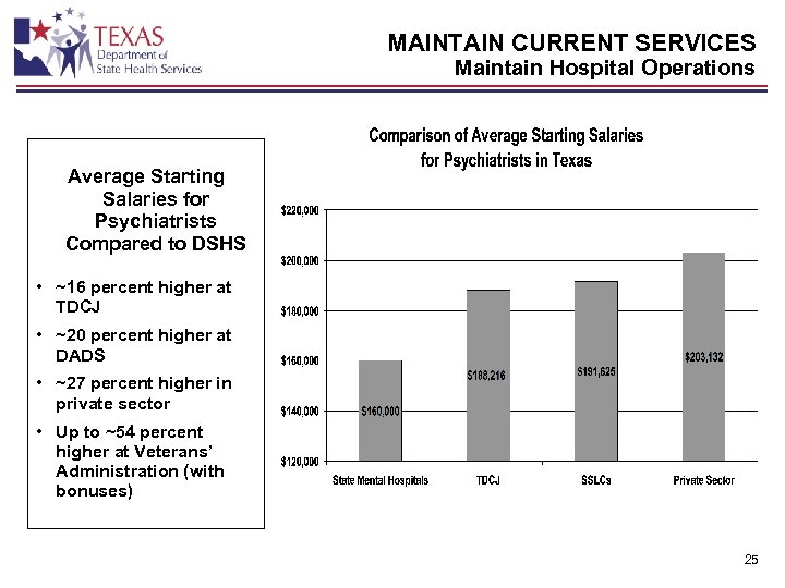 MAINTAIN CURRENT SERVICES Maintain Hospital Operations Average Starting Salaries for Psychiatrists Compared to DSHS