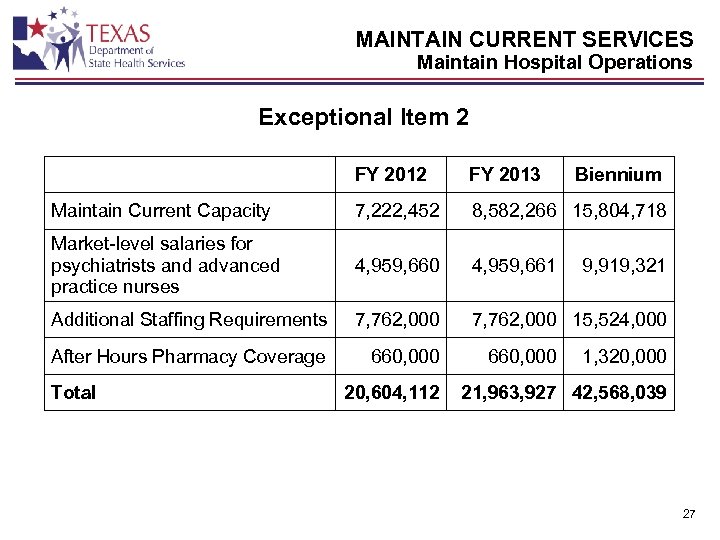 MAINTAIN CURRENT SERVICES Maintain Hospital Operations Exceptional Item 2 FY 2013 Maintain Current Capacity