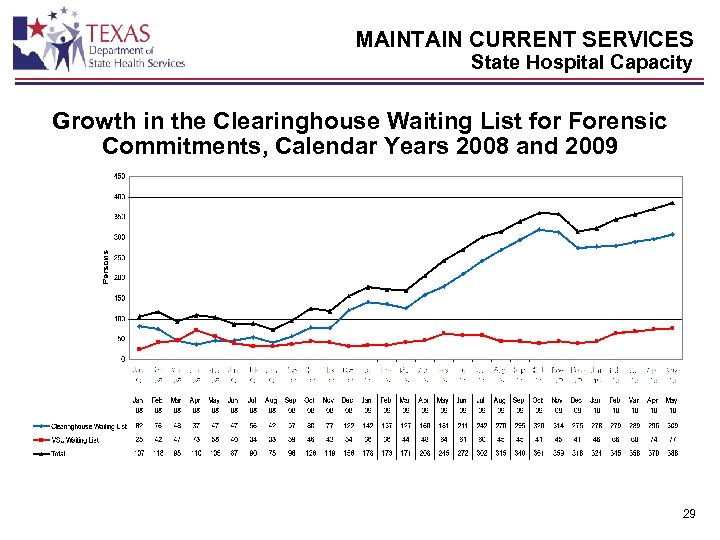 MAINTAIN CURRENT SERVICES State Hospital Capacity Growth in the Clearinghouse Waiting List for Forensic