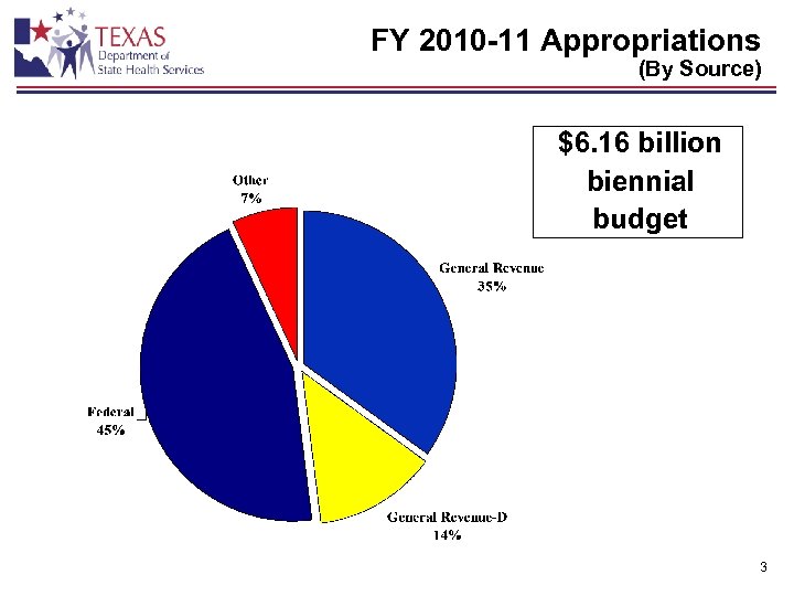 FY 2010 -11 Appropriations (By Source) $6. 16 billion biennial budget 3 