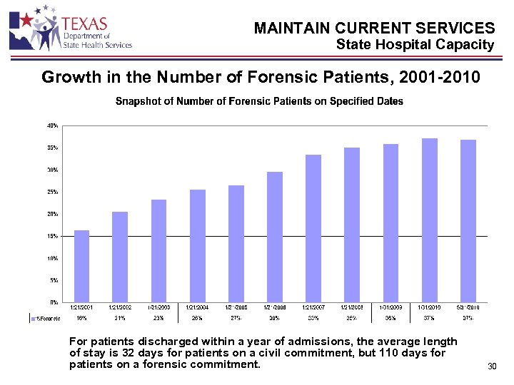 MAINTAIN CURRENT SERVICES State Hospital Capacity Growth in the Number of Forensic Patients, 2001