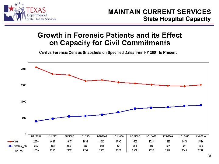 MAINTAIN CURRENT SERVICES State Hospital Capacity Growth in Forensic Patients and its Effect on