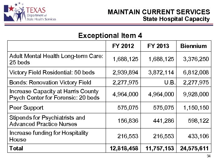 MAINTAIN CURRENT SERVICES State Hospital Capacity Exceptional Item 4 FY 2012 FY 2013 Adult