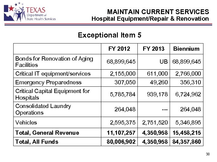 MAINTAIN CURRENT SERVICES Hospital Equipment/Repair & Renovation Exceptional Item 5 FY 2012 Bonds for