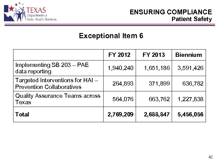 ENSURING COMPLIANCE Patient Safety Exceptional Item 6 FY 2012 FY 2013 1, 940, 240