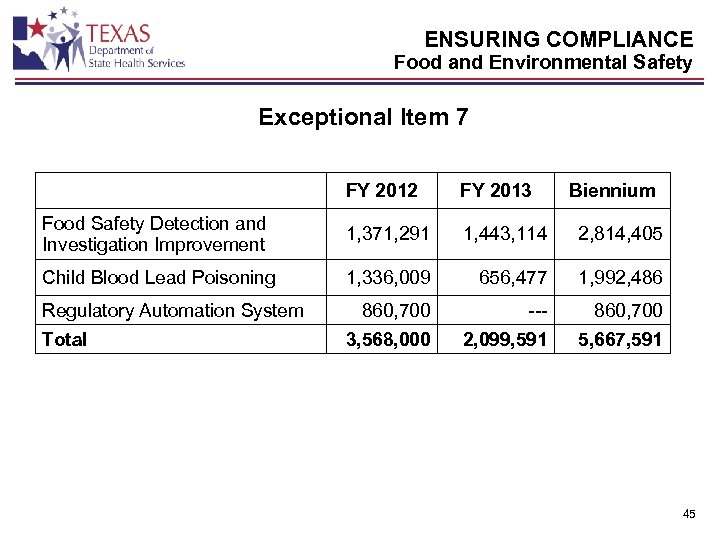 ENSURING COMPLIANCE Food and Environmental Safety Exceptional Item 7 FY 2012 FY 2013 Food