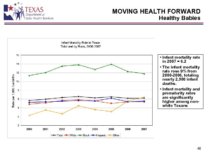MOVING HEALTH FORWARD Healthy Babies • Infant mortality rate in 2007 = 6. 2