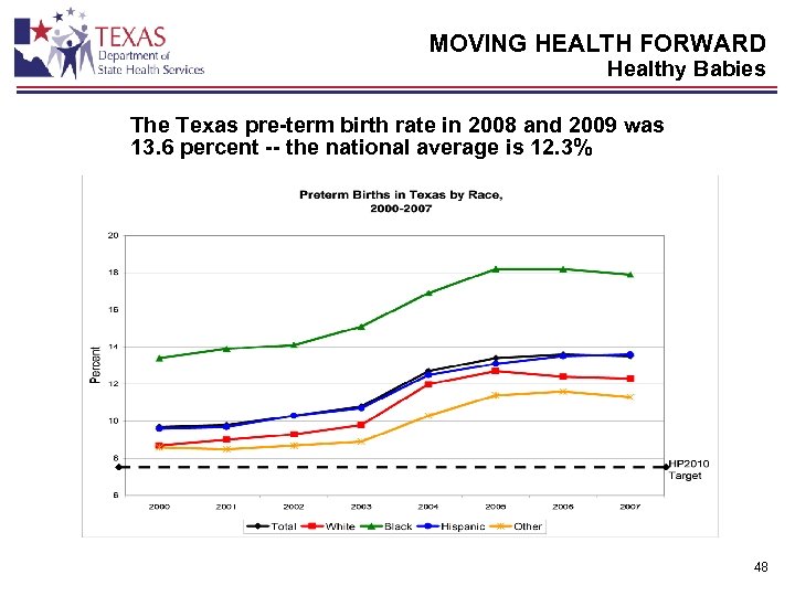 MOVING HEALTH FORWARD Healthy Babies The Texas pre-term birth rate in 2008 and 2009