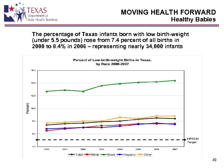 MOVING HEALTH FORWARD Healthy Babies The percentage of Texas infants born with low birth-weight