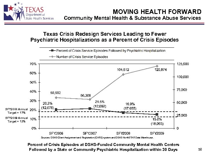 MOVING HEALTH FORWARD Community Mental Health & Substance Abuse Services Texas Crisis Redesign Services